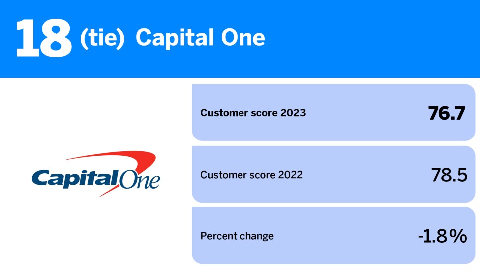 American Banker_banks with the best reputation among customers_Capital One_18.jpg