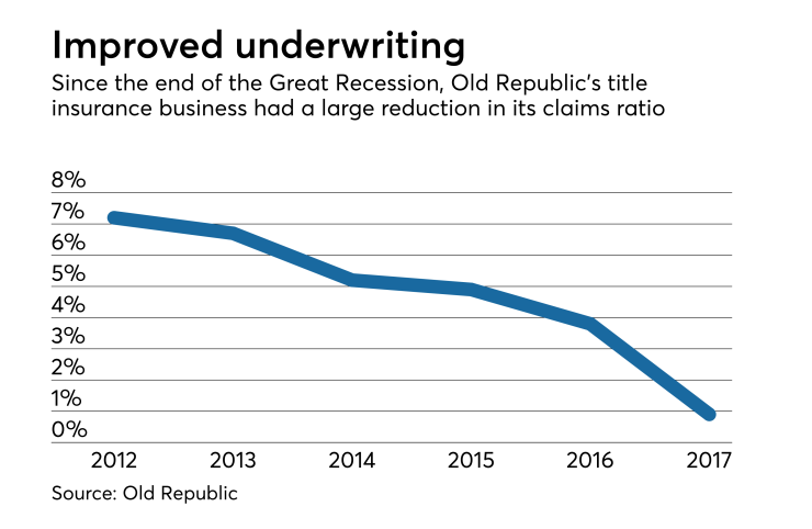 Old Republic's title insurance business