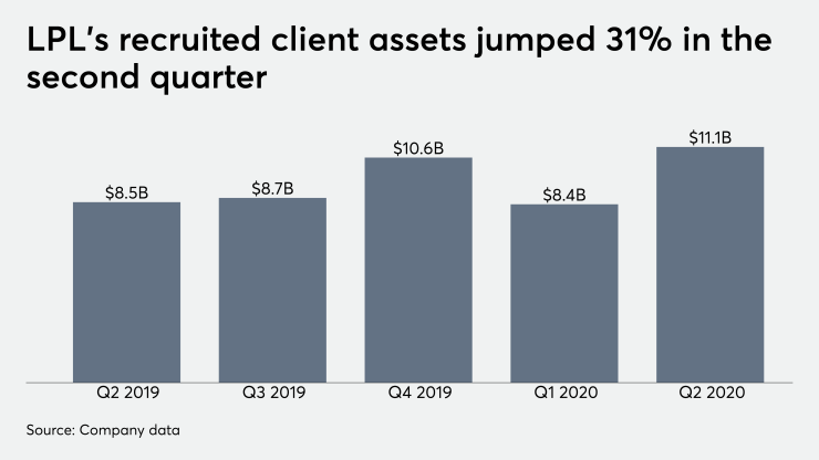 LPL recruited client assets