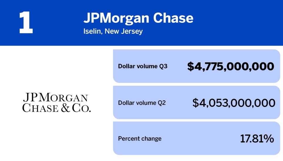 American Banker_banks with the largest wholesale mortgage volume in Q3_JPMorgan Chase_1.jpg
