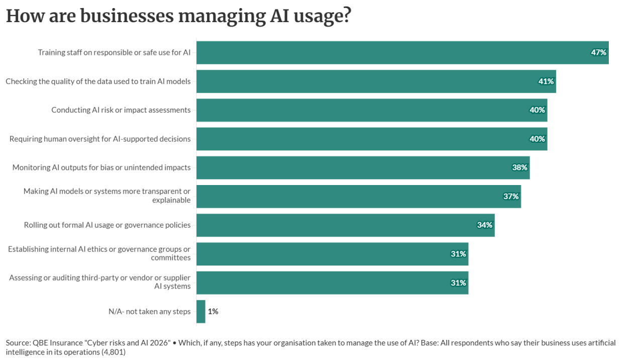 QBE: How are businesses managing AI?