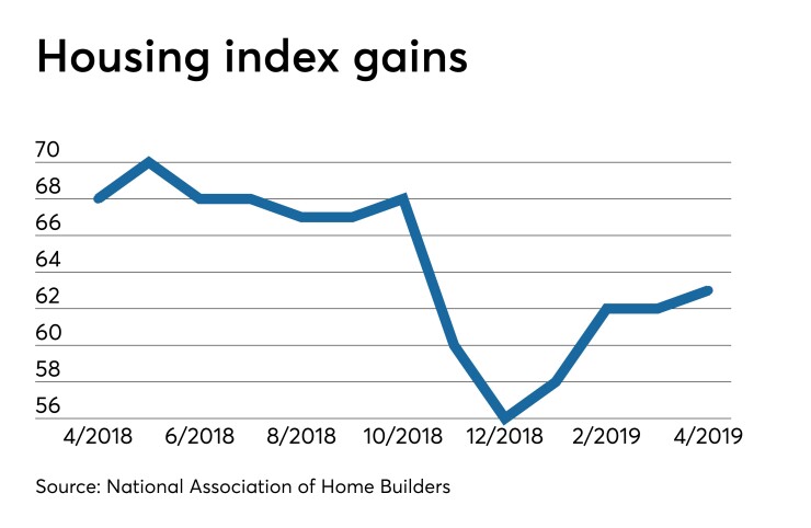 National Association of Home Builders' housing market index