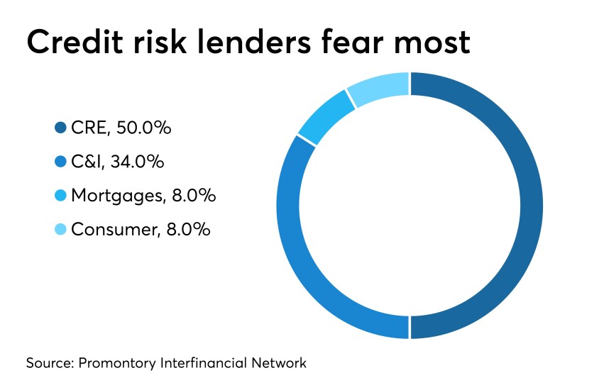 Survey question on where bankers' fear biggest credit exposure lies