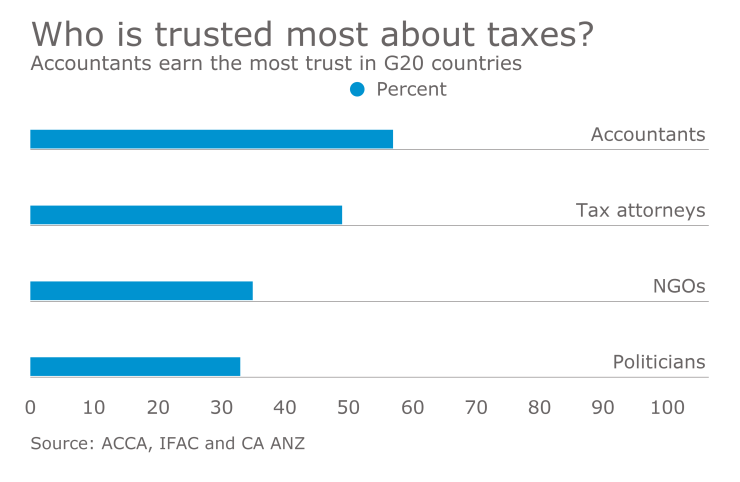 Survey from ACCA, IFAC and CA ANZ of G20 residents about tax opinions