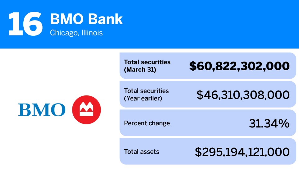 American Banker_20 banks with the most total securities_BMO Bank_16.jpg