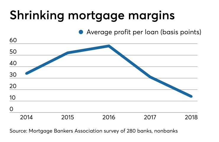 Profit per mortgage loan, in basis points