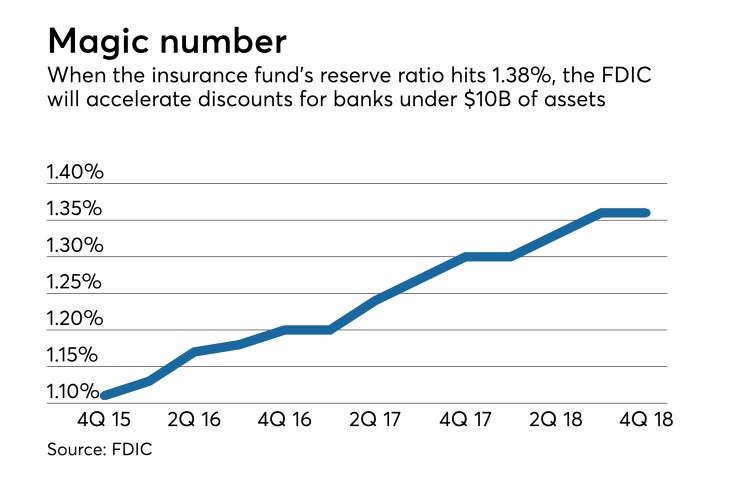 Quarterly DIF ratios since 2015