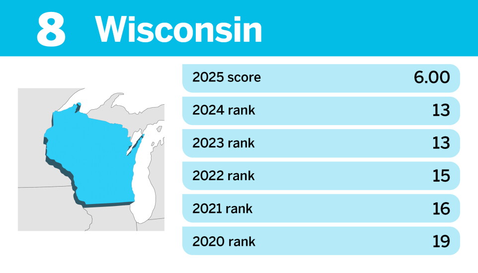 Property Tax State Ranking 10 states with the most and least competitive property taxes in 2025 ...