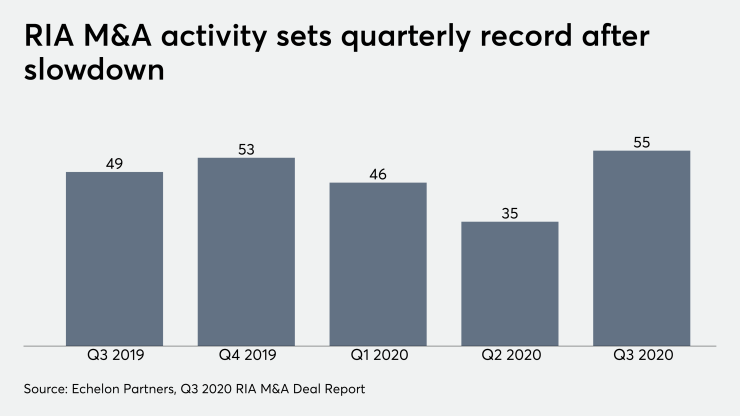 RIA M&A transaction volume