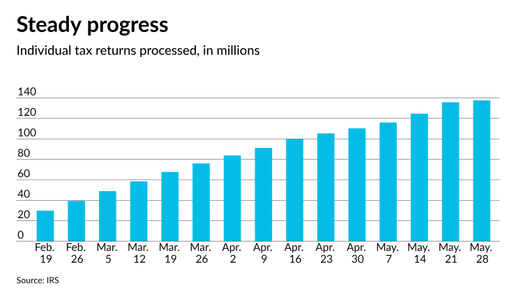 AT-060821- Tax returns processed as of May 28 2021
