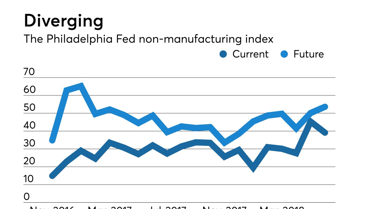 Federal Reserve Bank of Philadelphia non-manufacturing Report on Business