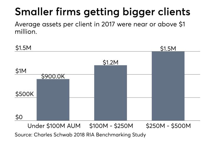 RIAs average assets per client correct version 1018