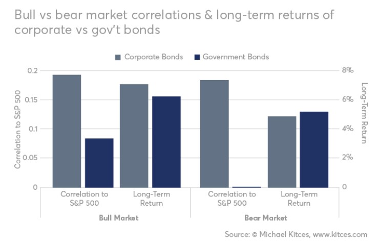 Bull vs bear market-Kitces