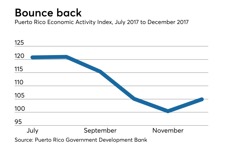 Puerto Rico economic activity index July to December 2017 after Hurricane Maria