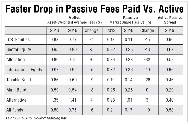 There has been a faster drop in the passive fees paid versus active fees from 2013 to 2016, according to Morningstar. 