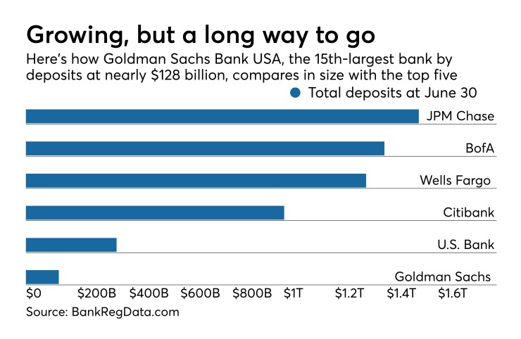 How Goldman Sachs Bank USA stacks up vs. the big banks in terms of total deposits