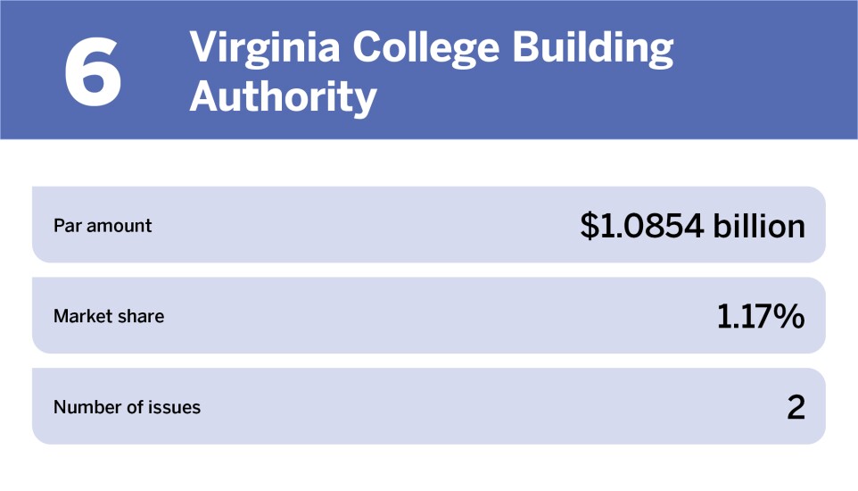 Education bonds The 10 largest issuers of the year_Virginia College Building Authority_6.jpg