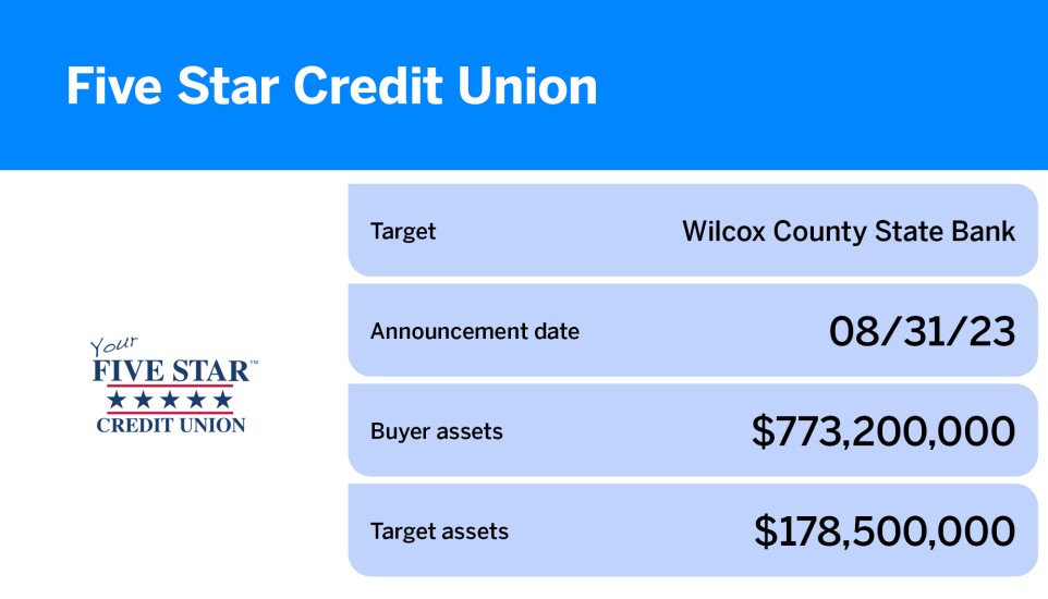 American Banker_15 credit union acquisitions since 2023_Five Star Credit Union_6.jpg