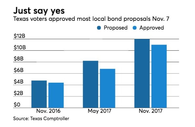 Texas bond measures