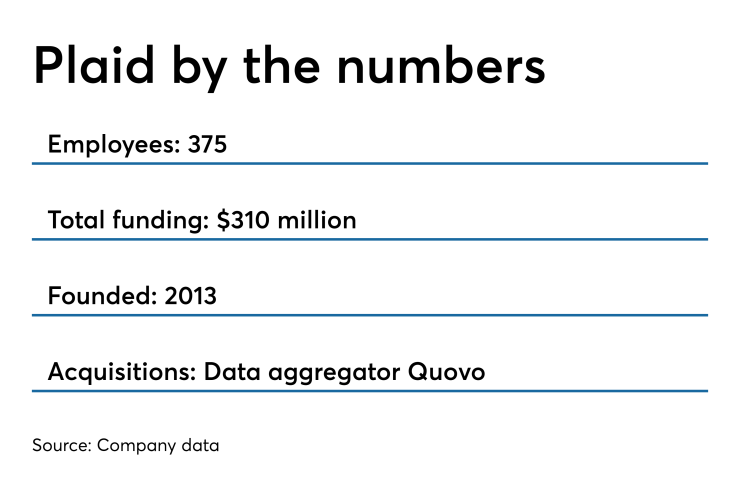 Plaid is a data aggregator for fintech companies and recently acquired Quovo.