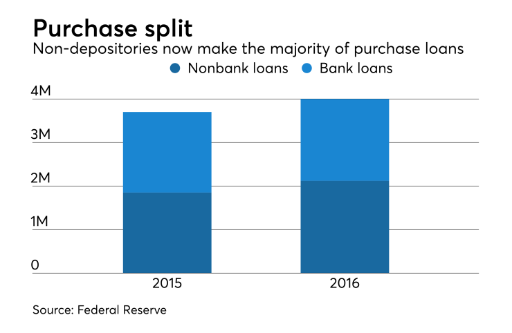 HMDA data chart of bank to nonbank originations