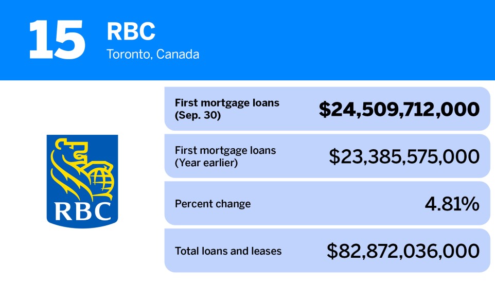 American Banker_banks with the largest first mortgage loan volume_RBC_15.jpg