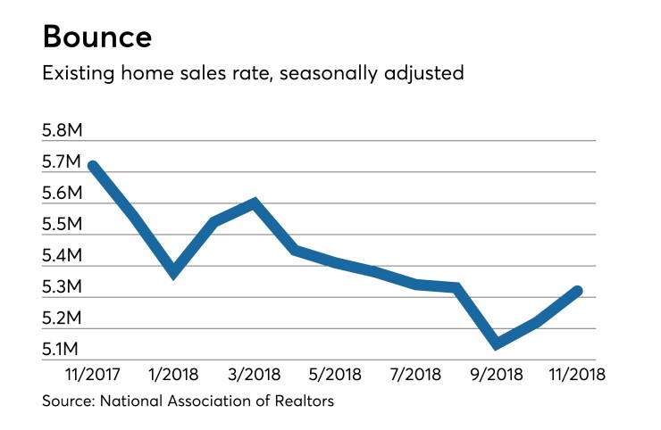 Existing home sales