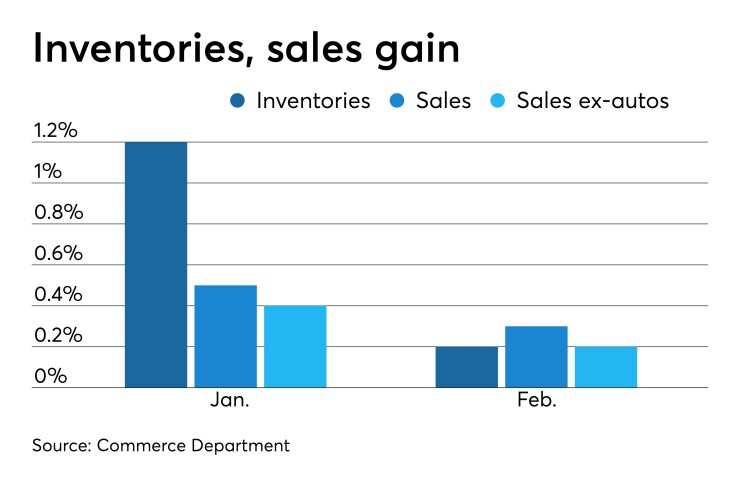 Wholesale inventories