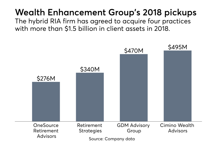 Wealth Enhancement Group acquisitions