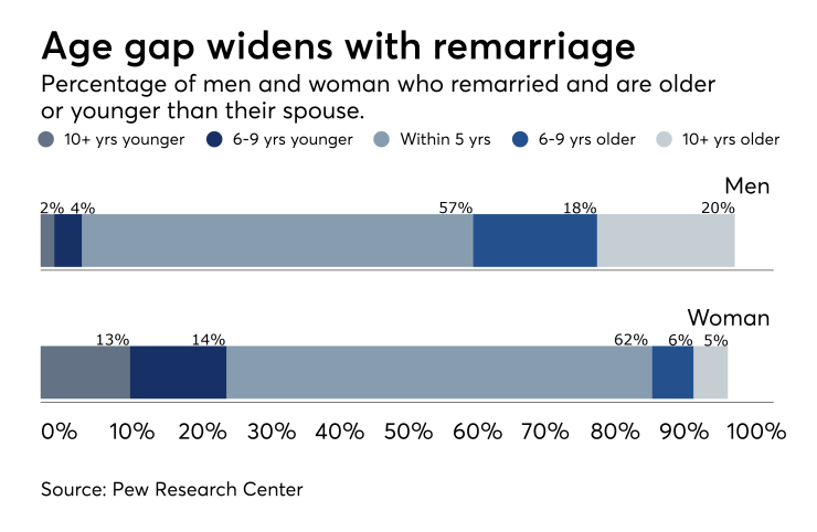 age gap age difference remarried couples remarriage