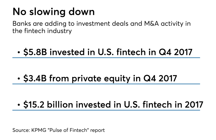 Figures on fintech investment in Q4 2017, according to KPMG