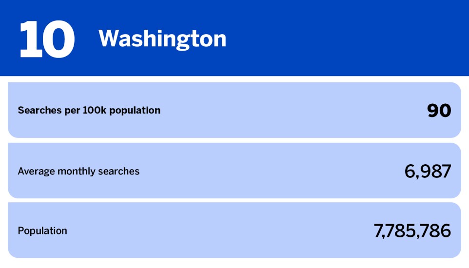 National Mortgage News_10 states searching for info on property investing_Washington_10.jpg