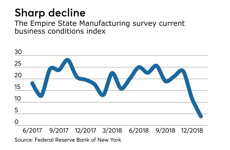 Empire State Manufacturing Survey