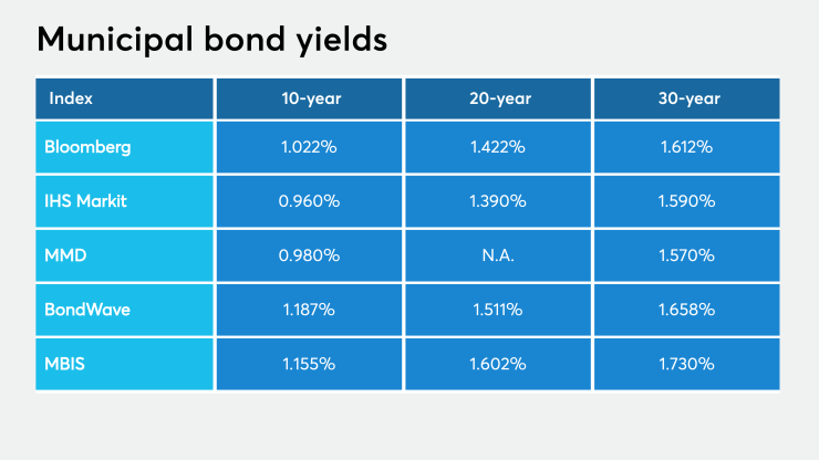 BB-022620-muniyields (1).png