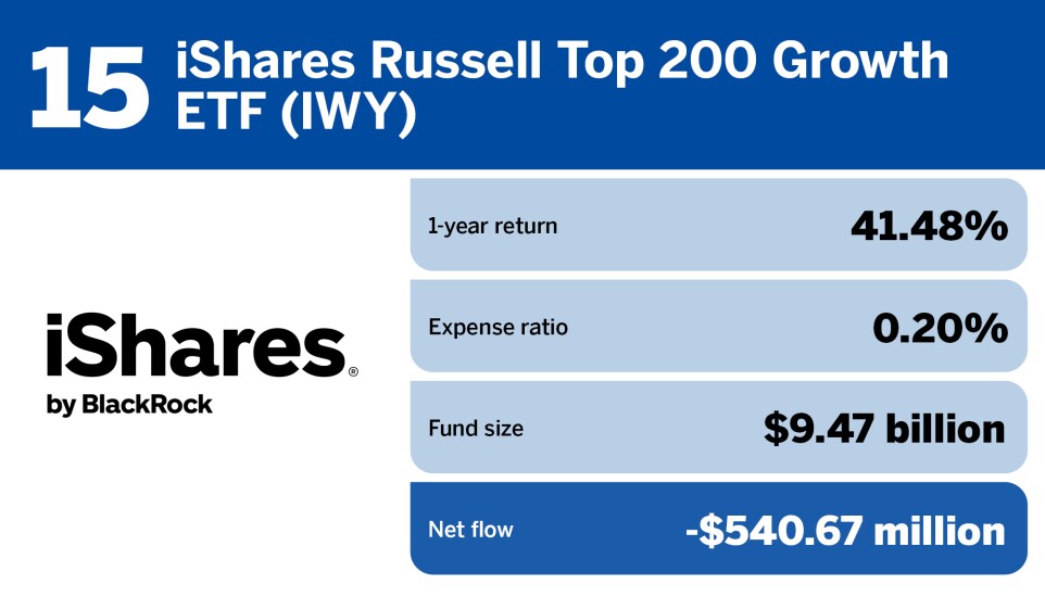 FP_20 ETFs with the largest outflows in March_15.jpg
