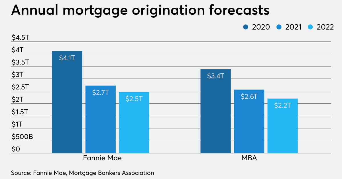Mortgage economists raise forecasts despite signs of a slowing market