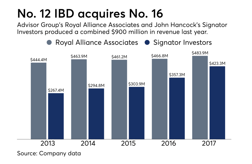 Revenue at Royal Alliance and Signator Investors