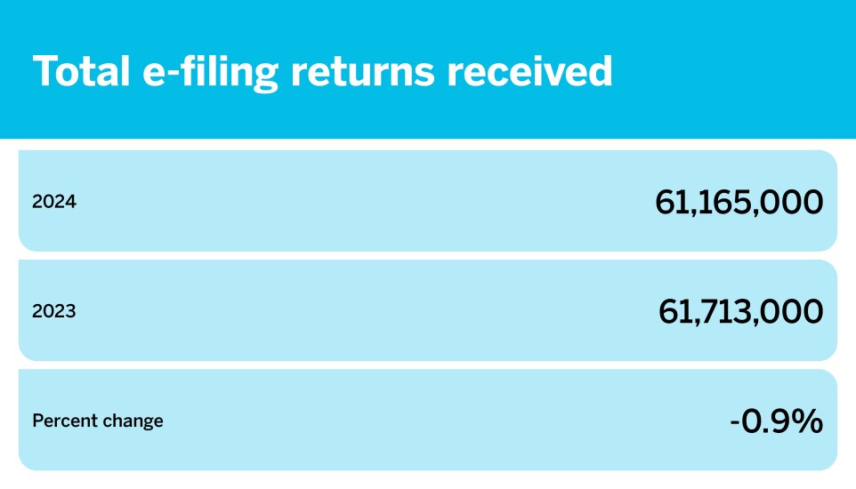 Accounting Today_The latest filing season data_Total e-filing returns received_3.jpg