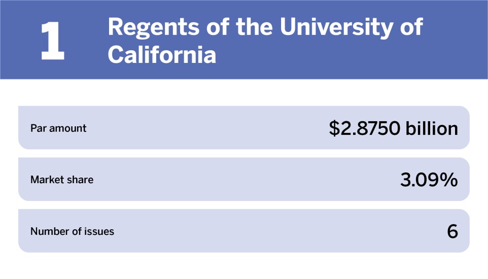 Education bonds The 10 largest issuers of the year_Regents of the University of California_1.jpg