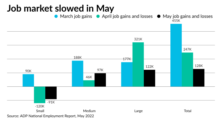 AT-060222-ADPmay2022JobReportChart.png