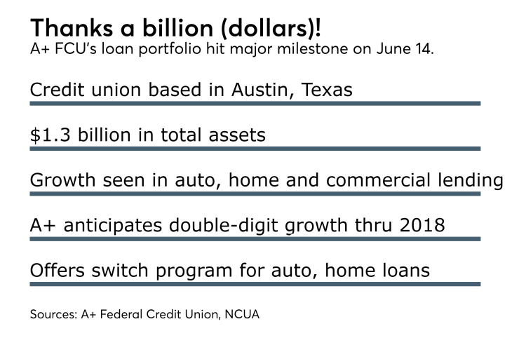 A+ FCU loan milestone.png