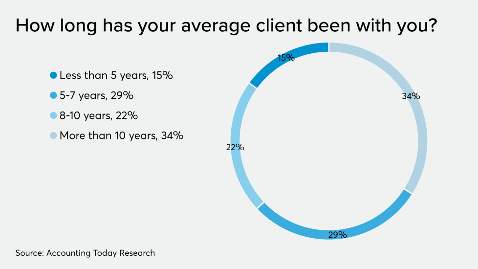 AT-121019-ADP-Average client length CHART.png