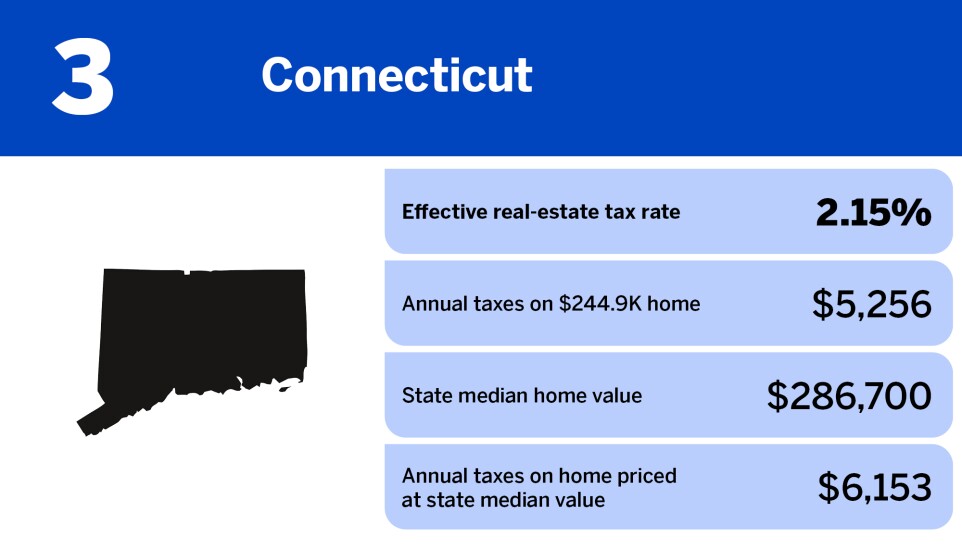 National Mortgage News_states with the highest property taxes_Connecticut_3.jpg