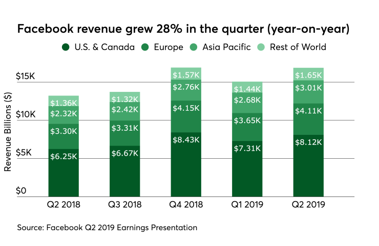 Chart: Facebook's revenue grew 28%