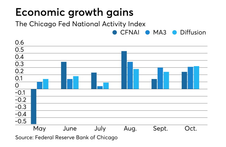 Chicago Fed National Activity Index