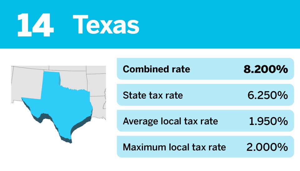 Accounting Today_states with the highest effective sales tax_Texas_14.jpg