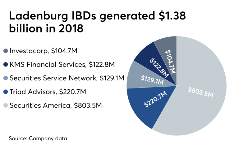 Ladenburg Thalmann 2018 revenue