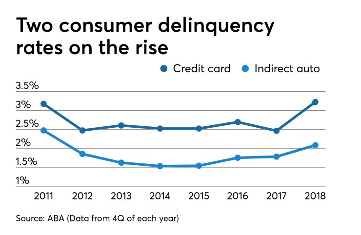 Deliquency rates for credit cards and auto loans, from ABA quarterly data