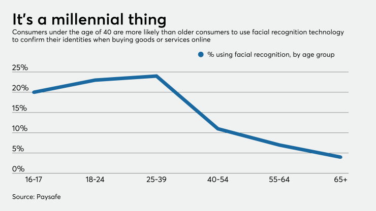 Facial recognition use, by age group