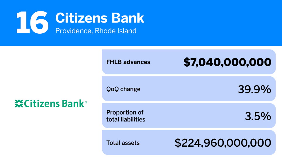 American Banker_US banks that borrow the most from the FHLB_Citizens Bank_16.jpg